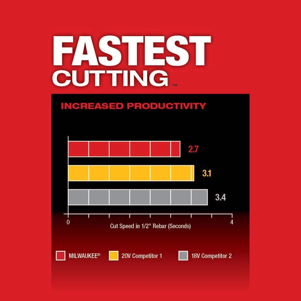 Milwaukee M18 FUEL 18V Lithium-Ion Brushless Cordless 4-1/2 in./5 in. Grinder w/Paddle Switch (Tool-Only) 7 Milwaukee M18 FUEL 18V Lithium-Ion Brushless Cordless 4-1/2 in./5 in. Grinder w/Paddle Switch (Tool-Only) - Image 5