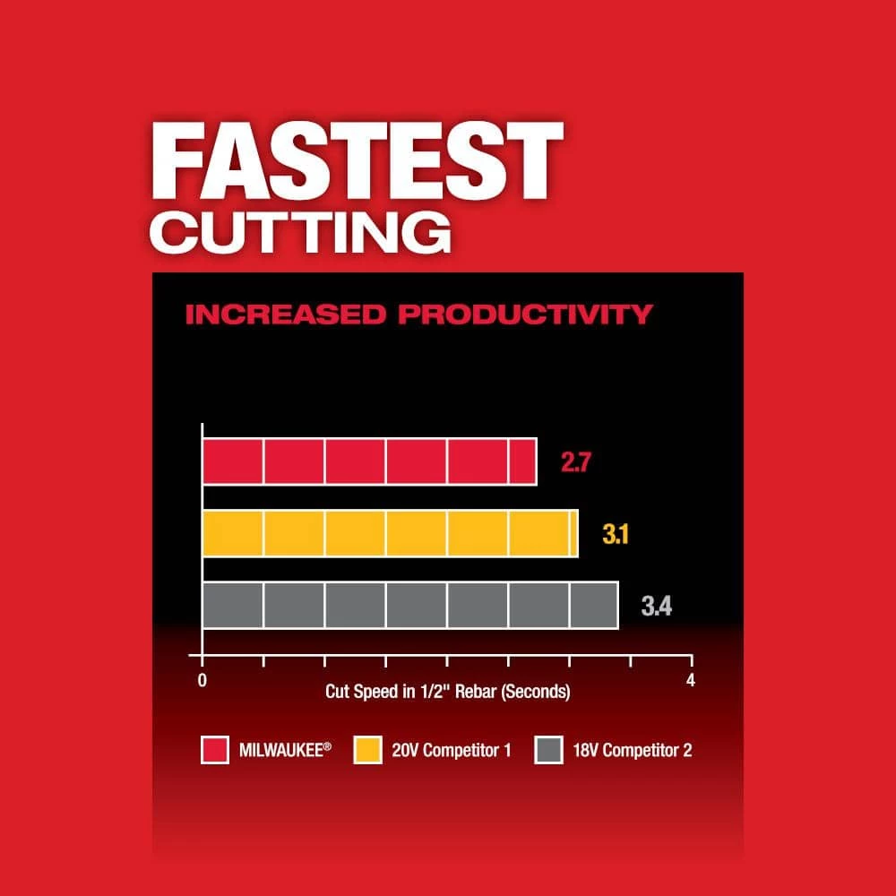 Milwaukee M18 FUEL 18V Lithium-Ion Brushless Cordless 4-1/2 in./5 in. Grinder and Starter Kit w/(1) 5.0 Ah Battery and Charger 6 Milwaukee M18 FUEL 18V Lithium-Ion Brushless Cordless 4-1/2 in./5 in. Grinder and Starter Kit w/(1) 5.0 Ah Battery and Charger - Image 4