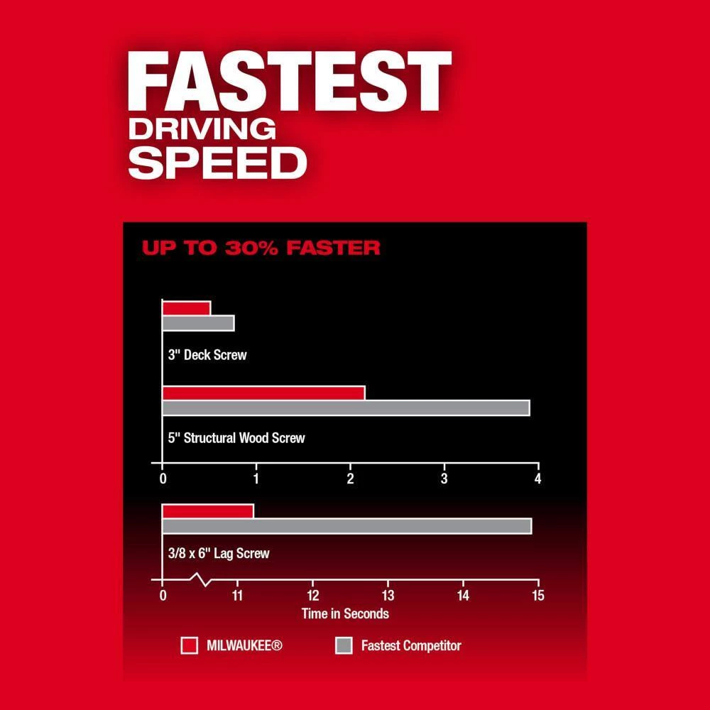 Milwaukee M18 Fuel 18-V Lithium-Ion Brushless Cordless 1/4 in. Hex Impact Driver Kit w/(3) 5.0 Ah Batteries, Charger & Hard Case 9 Milwaukee M18 Fuel 18-V Lithium-Ion Brushless Cordless 1/4 in. Hex Impact Driver Kit w/(3) 5.0 Ah Batteries, Charger & Hard Case - Image 7