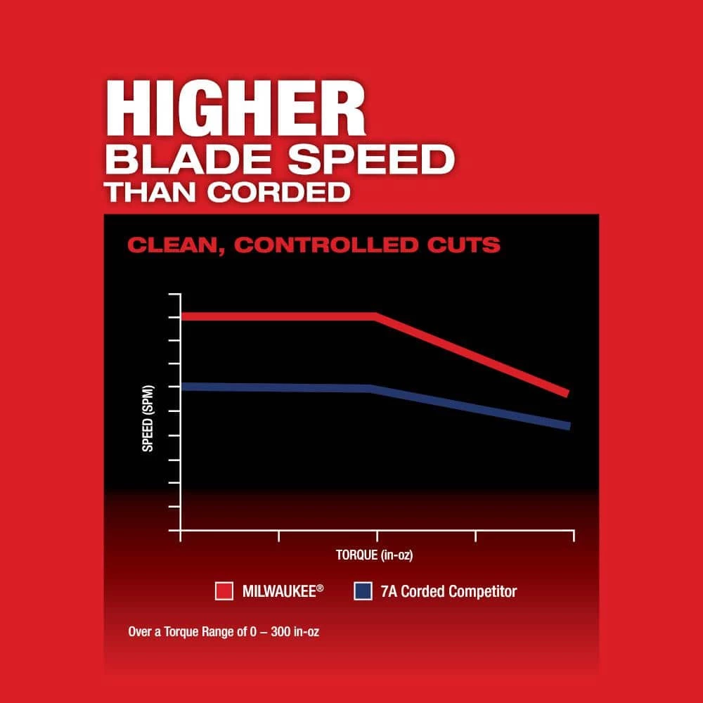 Milwaukee M18 FUEL 18V Lithium-Ion Brushless Cordless Jig Saw (Tool-Only) 7 Milwaukee M18 FUEL 18V Lithium-Ion Brushless Cordless Jig Saw (Tool-Only) - Image 5