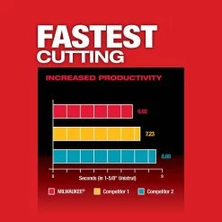 Milwaukee M12 FUEL 12V Lithium-Ion Cordless Compact Band Saw With 3.0 Ah Battery Pack (2-Pack) -Power Tools Sales Store milwaukee portable band saws 2529 20 48 11 2412 a0 1000