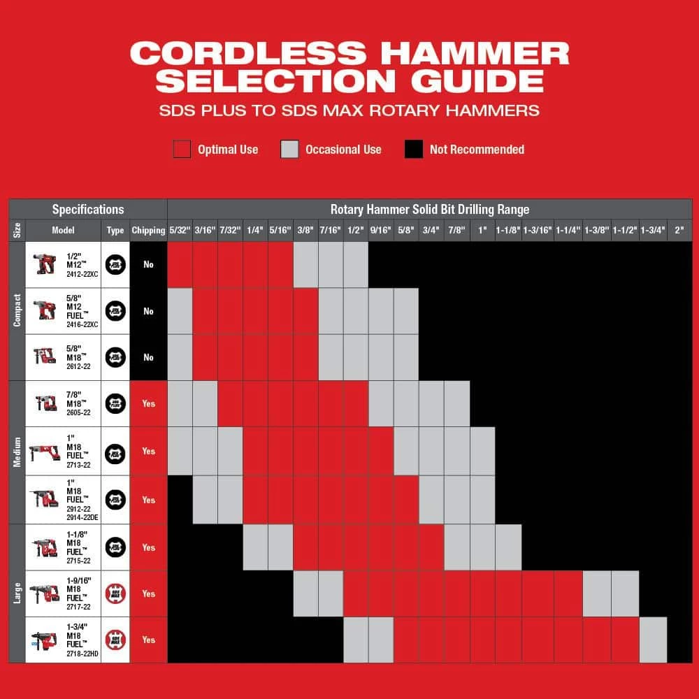 Milwaukee M18 FUEL 18V Lithium-Ion Brushless Cordless 1 in. SDS-Plus Rotary Hammer (Tool-Only) 9 Milwaukee M18 FUEL 18V Lithium-Ion Brushless Cordless 1 in. SDS-Plus Rotary Hammer (Tool-Only) - Image 7