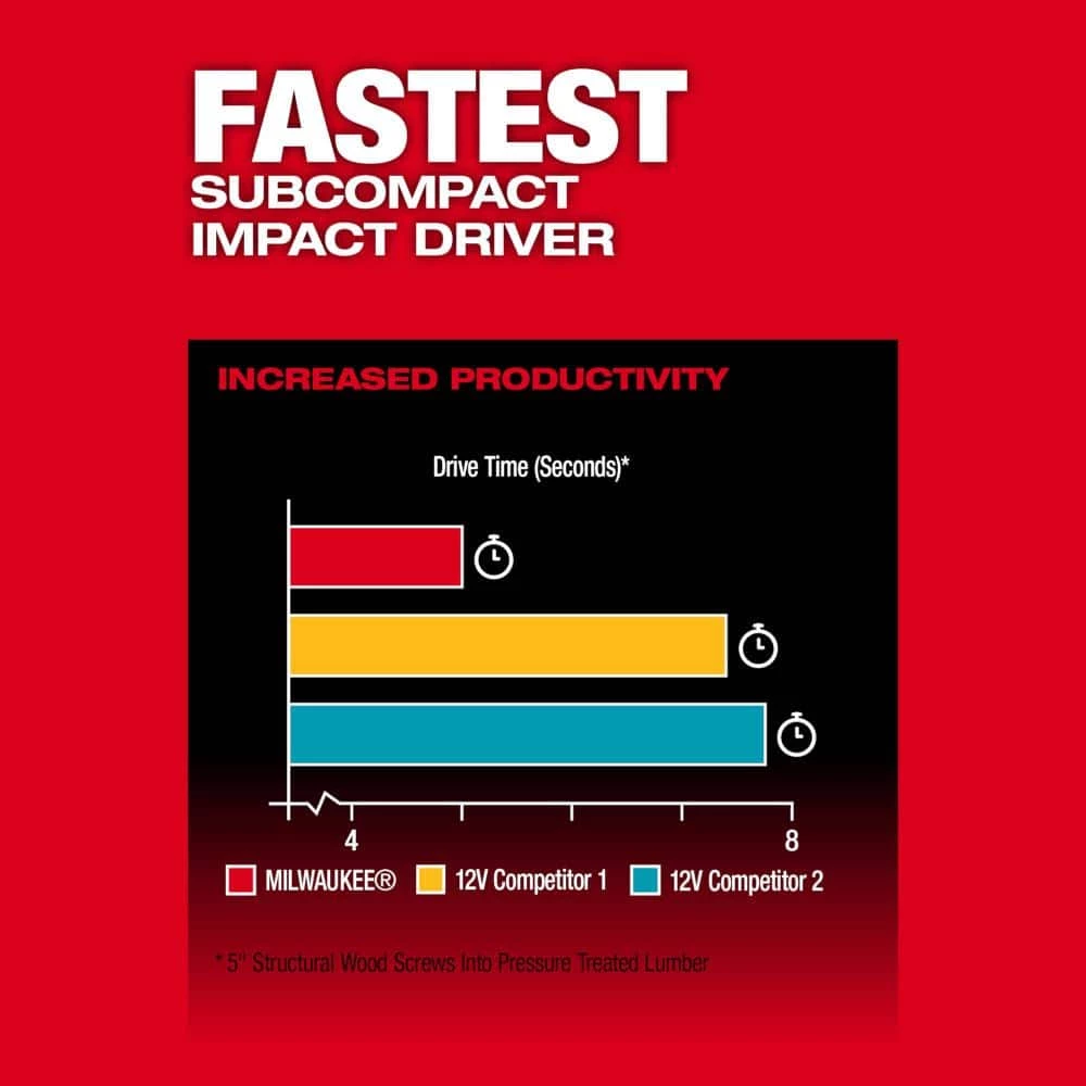 Milwaukee M12 FUEL 12V Lithium-Ion Brushless Cordless Hammer Drill and Impact Driver Combo Kit w/2 Batteries and Bag (2-Tool) 11 Milwaukee M12 FUEL 12V Lithium-Ion Brushless Cordless Hammer Drill and Impact Driver Combo Kit w/2 Batteries and Bag (2-Tool) - Image 9