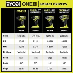 RYOBI ONE+ HP 18V Brushless Cordless Compact 1/4 in. Impact Driver Kit with (2) 1.5 Ah Batteries, Charger and Bag -Power Tools Sales Store ryobi impact drivers psbid01k 1f 1000