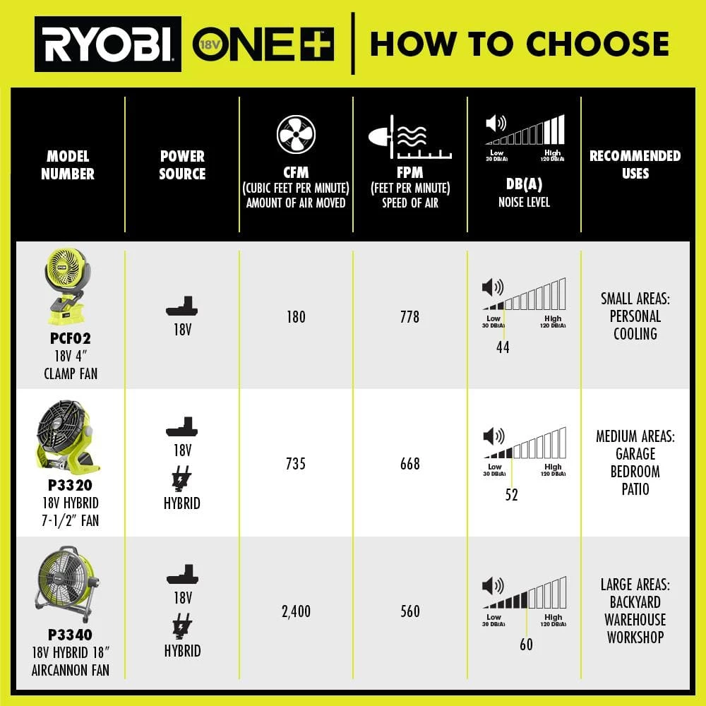 RYOBI ONE+ 18V Cordless 4 in. Clamp Fan (Tool Only) 6 RYOBI ONE+ 18V Cordless 4 in. Clamp Fan (Tool Only) - Image 4