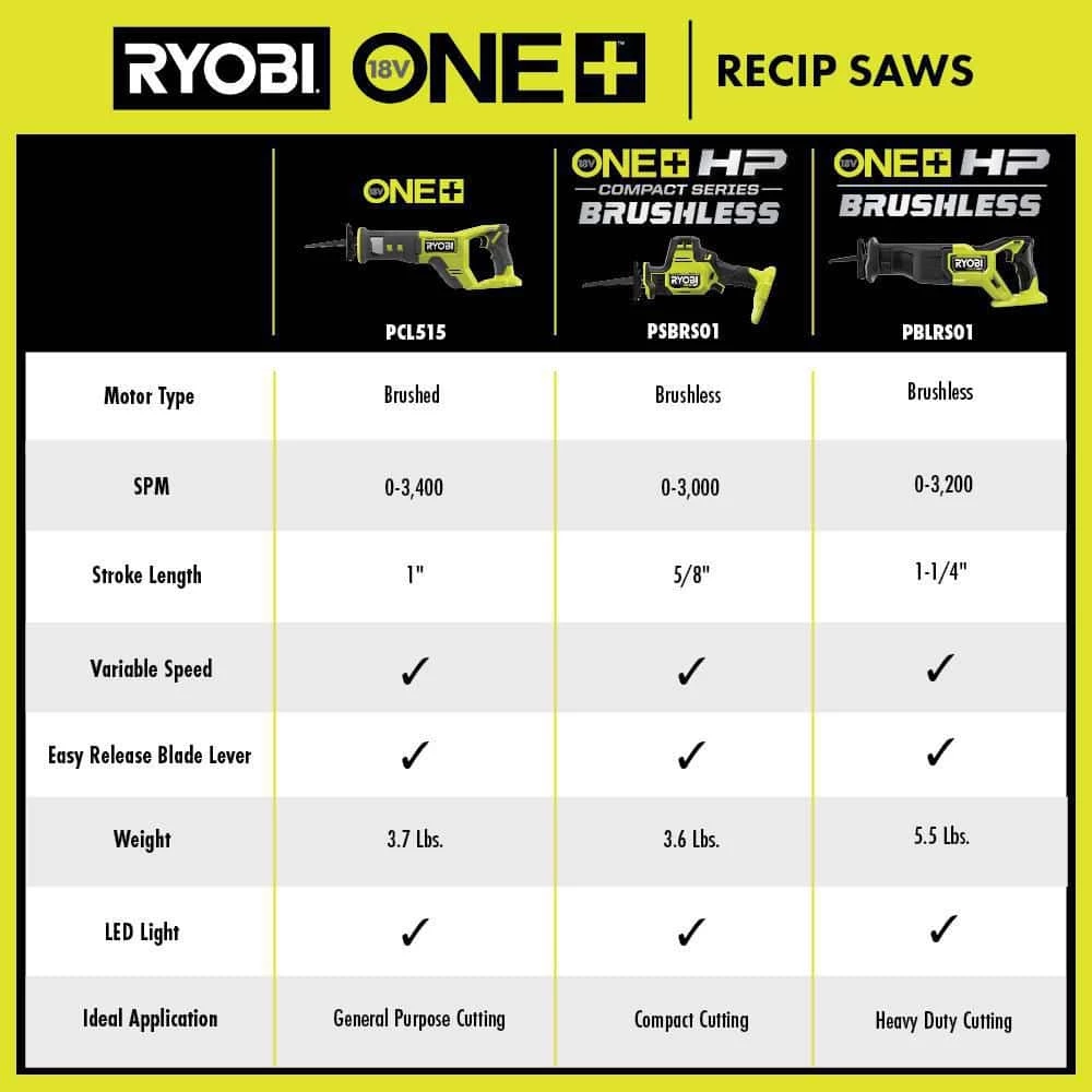 RYOBI ONE+ 18V Cordless Reciprocating Saw (Tool Only) 11 RYOBI ONE+ 18V Cordless Reciprocating Saw (Tool Only) - Image 9